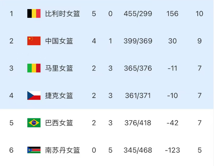 中国女篮力克巴西锁定世界杯席位 日本队险胜澳