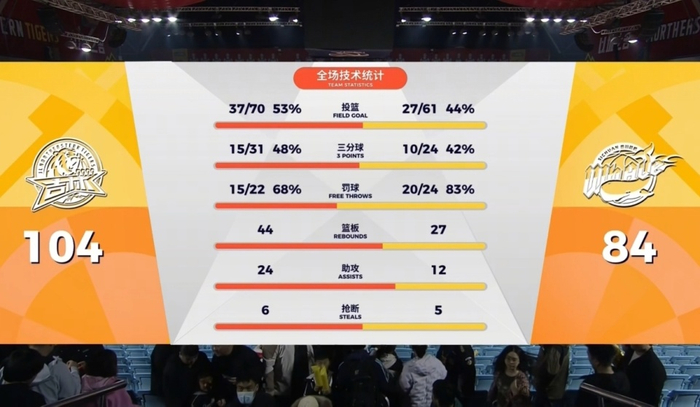 吉林男篮力克四川终结对手34连败