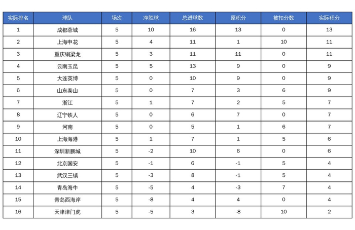 中超第五轮扣分调整后积分排名大变局