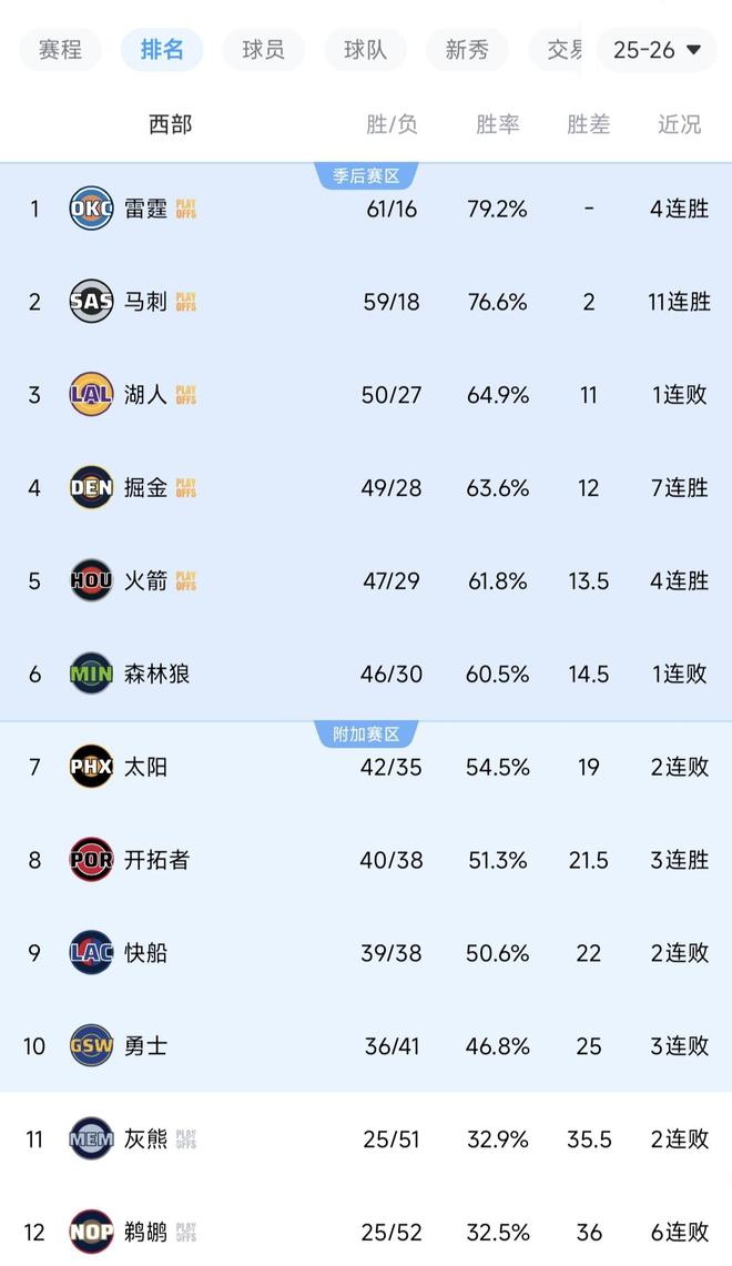 雷霆力克湖人登顶西部第一 马刺11连胜领跑第二